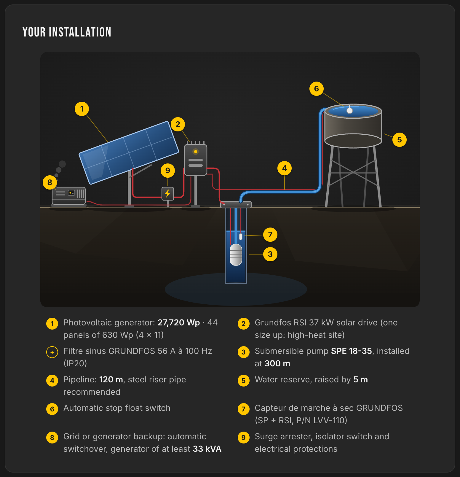 LE LAB installation diagram: GRUNDFOS SPE 18-35 pump at 300 m, 37 kW RSI solar drive, sine-wave filter, dry-running sensor, 27 720 Wp array and tank