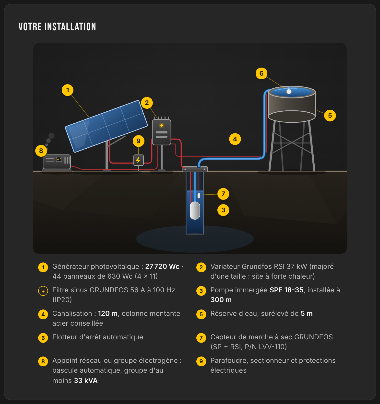 Schéma d'installation généré par LE LAB : pompe GRUNDFOS SPE 18-35 à 300 m, variateur solaire RSI 37 kW, filtre à onde sinusoïdale, capteur de marche à sec, champ de 27 720 Wc et citerne