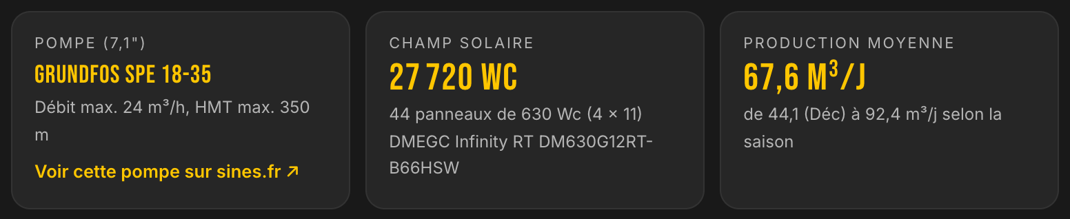 Solution retenue par LE LAB : pompe GRUNDFOS SPE 18-35, champ solaire de 27 720 Wc en 44 panneaux de 630 Wc, production moyenne 67,6 m³ par jour