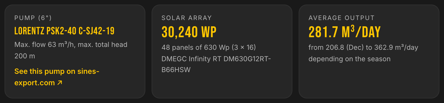 Door LE LAB gekozen oplossing: pomp LORENTZ PSK2-40 C-SJ42-19, zonneveld van 30 240 Wp in 48 panelen van 630 Wp, gemiddelde productie 281,7 m³ per dag
