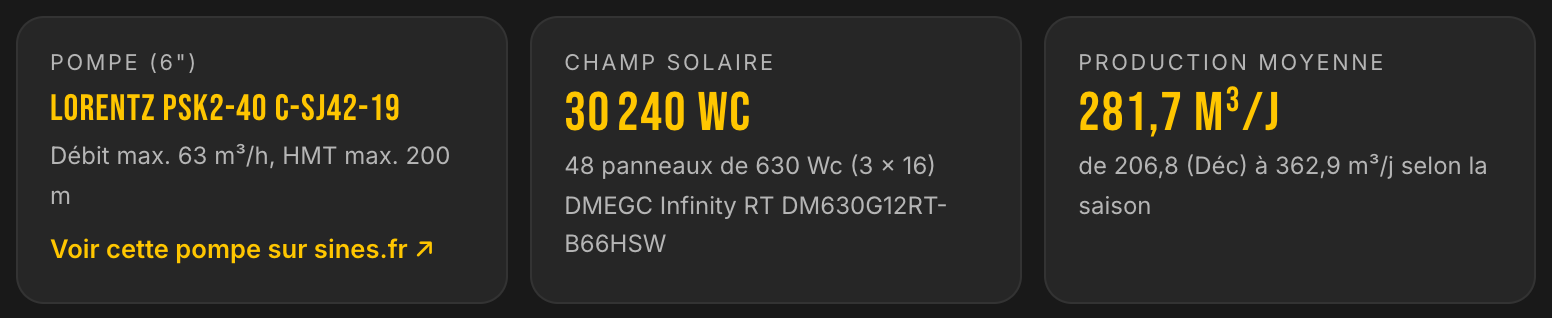 Solution retenue par LE LAB : pompe LORENTZ PSK2-40 C-SJ42-19, champ solaire de 30 240 Wc en 48 panneaux de 630 Wc, production moyenne 281,7 m³ par jour