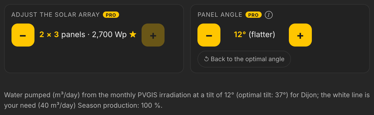 Instelling van de hellingshoek van de panelen op 12 graden in LE LAB: de productie van het seizoen blijft op 100% van het optimum van 37 graden