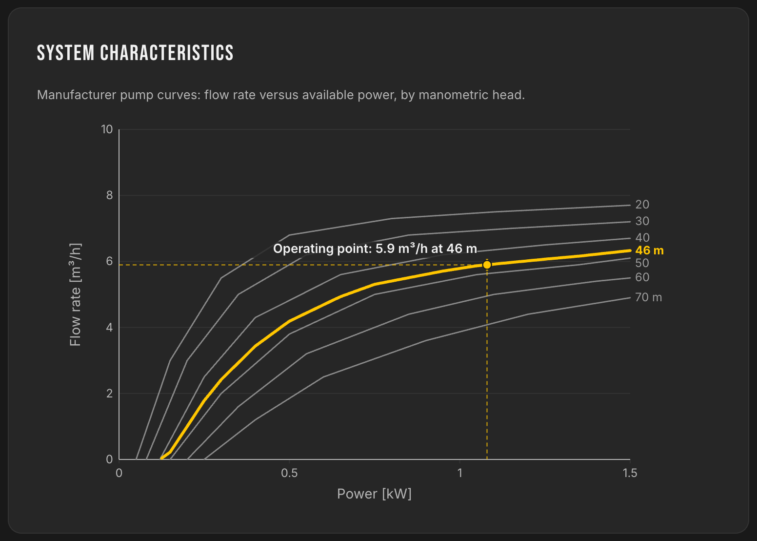 Manufacturer curves for the PS2-1800 C-SJ5-12 pump: flow according to available power by head, operating point 5.9 m³/h at 46 m