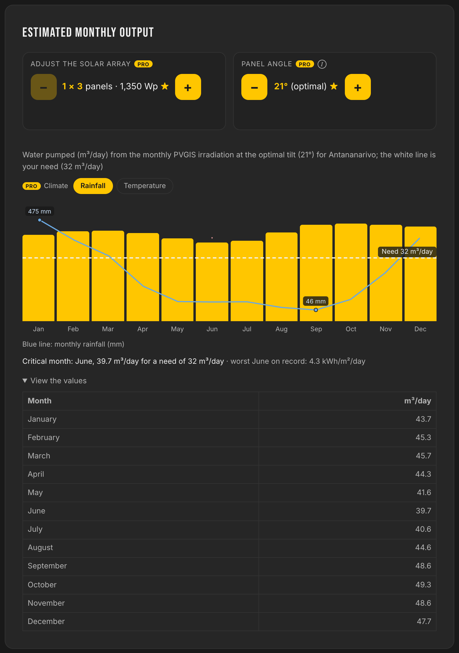 Estimated monthly production against the need of 32 m³ per day, critical month June at 39.7 m³ per day, rainfall curve from 475 mm in January to 46 mm in September