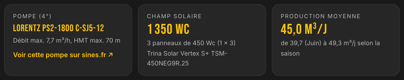 Solution proposée par LE LAB : pompe LORENTZ PS2-1800 C-SJ5-12, champ solaire de 1350 Wc en 3 panneaux de 450 Wc, production moyenne 45 m³ par jour