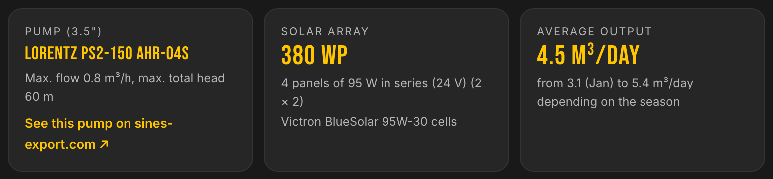 Von LE LAB vorgeschlagene Lösung: Pumpe LORENTZ PS2-150 AHR-04S, Solarfeld mit 380 Wp aus 4 Modulen zu 95 W, durchschnittliche Produktion 4,5 m³ pro Tag