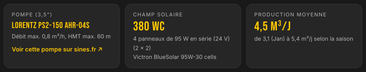 Solution proposée par LE LAB : pompe LORENTZ PS2-150 AHR-04S, champ solaire de 380 Wc en 4 panneaux de 95 W, production moyenne 4,5 m³ par jour