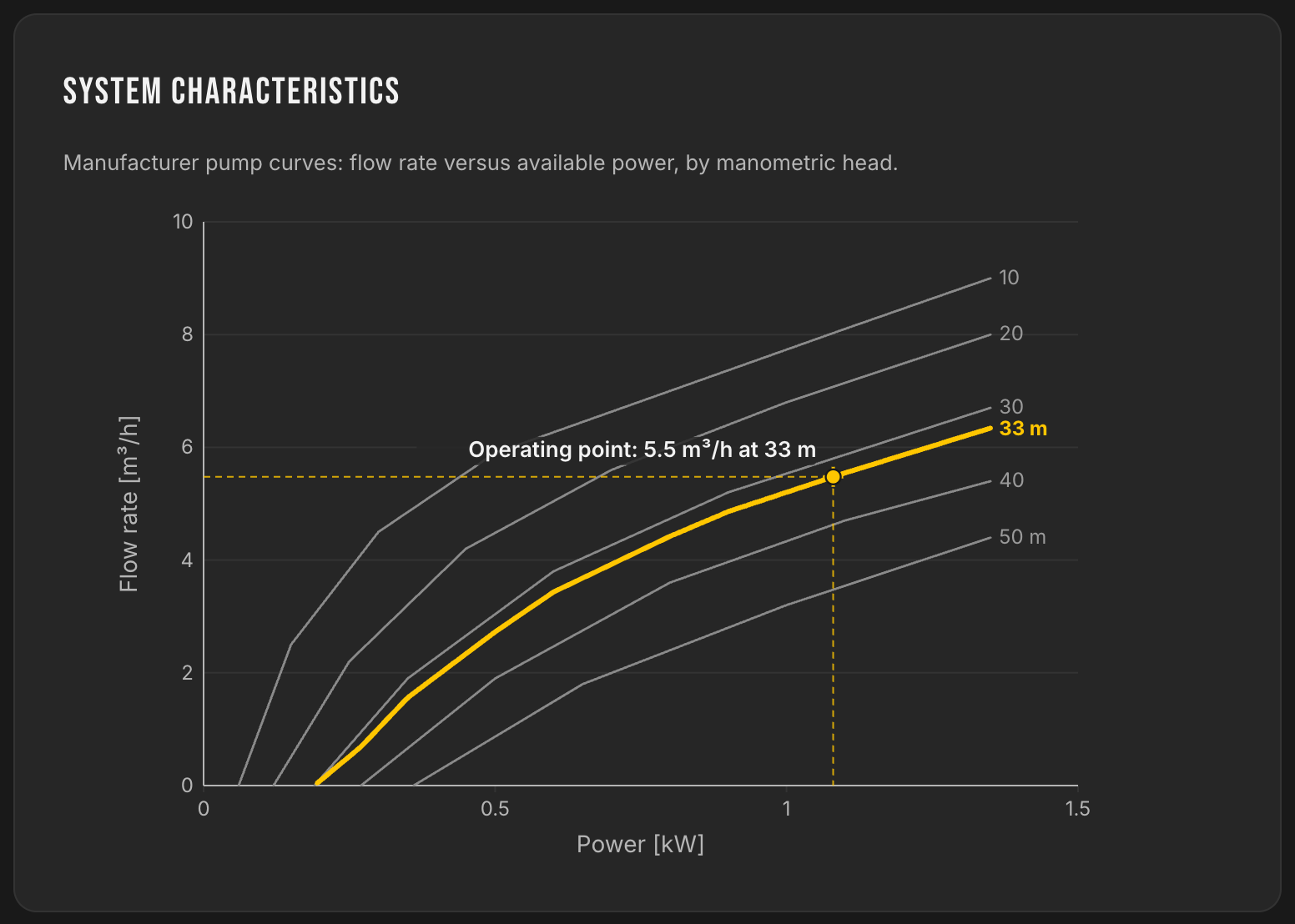 Manufacturer curves for the GRUNDFOS SQF 5A-7 pump: flow according to available power by head, operating point 5.5 m³/h at 33 m