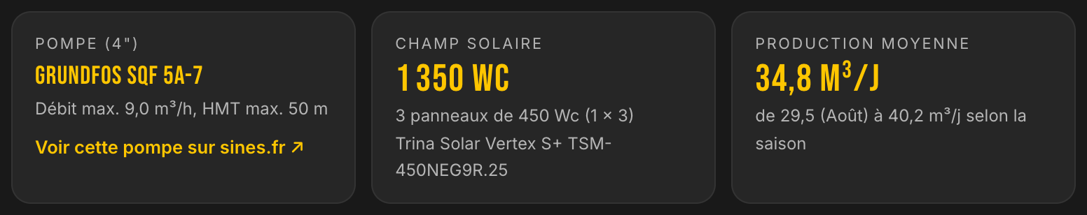 Solution proposée par LE LAB : pompe GRUNDFOS SQF 5A-7, champ solaire de 1350 Wc en 3 panneaux de 450 Wc, production moyenne 34,8 m³ par jour