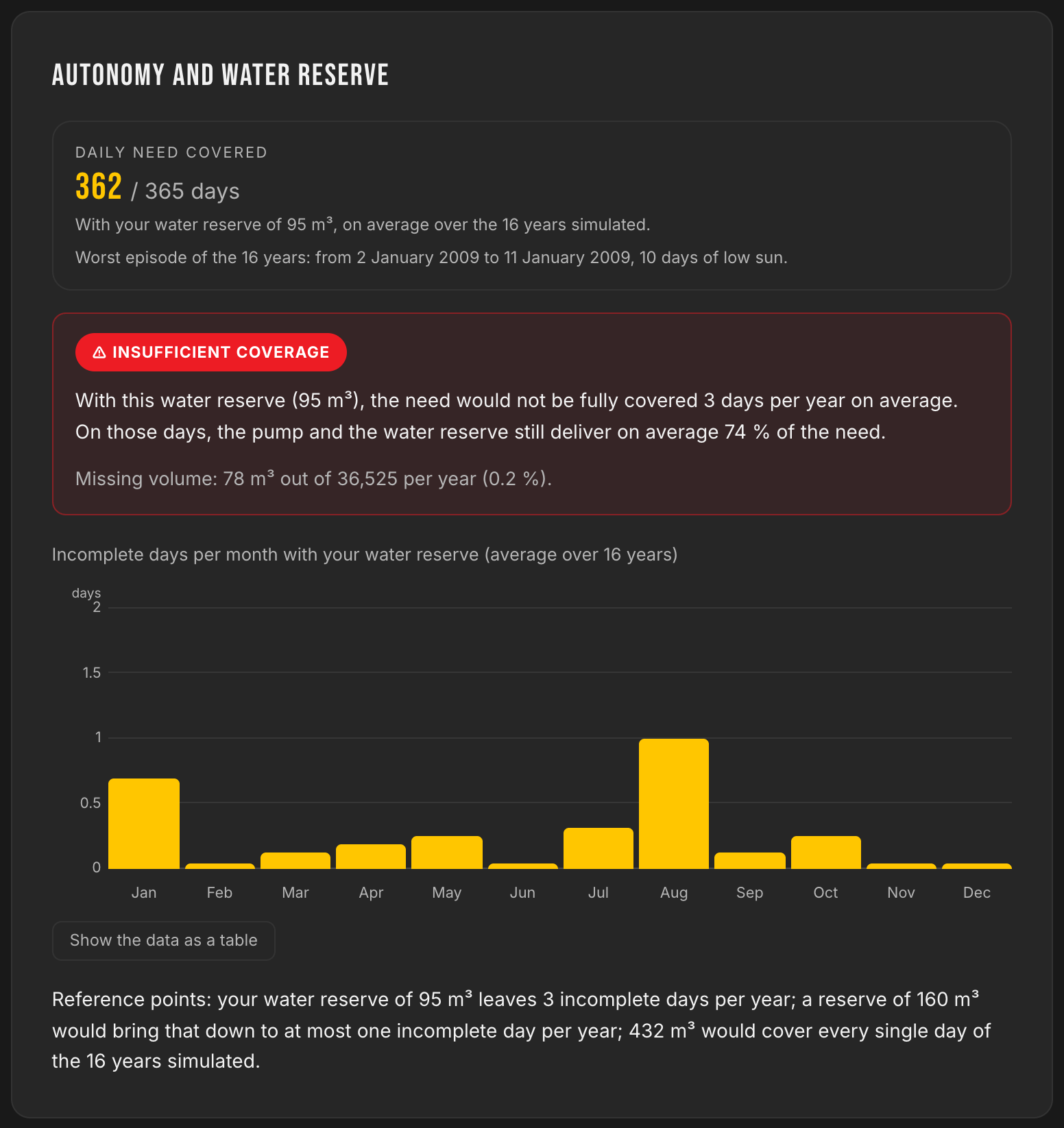 Autonomy and water reserve block: 362 of 365 days covered with the 95 m³ reservoirs, 3 incomplete days a year delivering 74% of the need, missing volume 78 m³ out of 36,525 per year, benchmarks 160 m³ and 432 m³