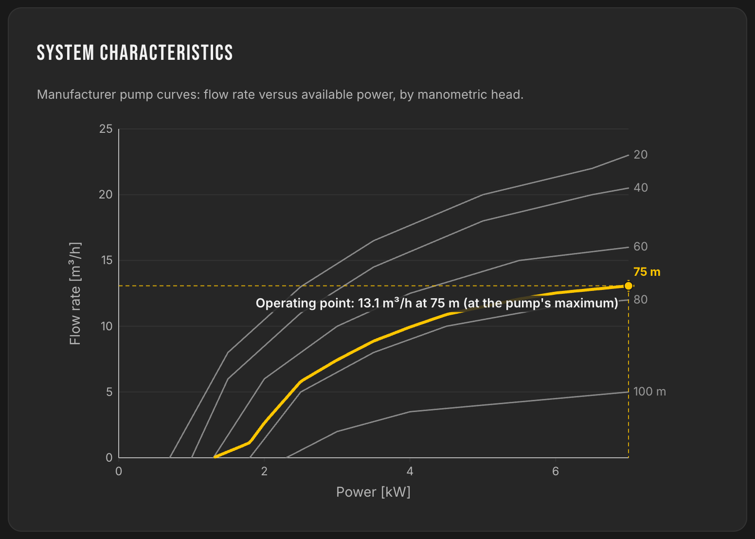 Manufacturer curves for the PSk3-7 C-SJ12-15 pump: flow according to available power by head, operating point 13.1 m³/h at 75 m at the pump's maximum