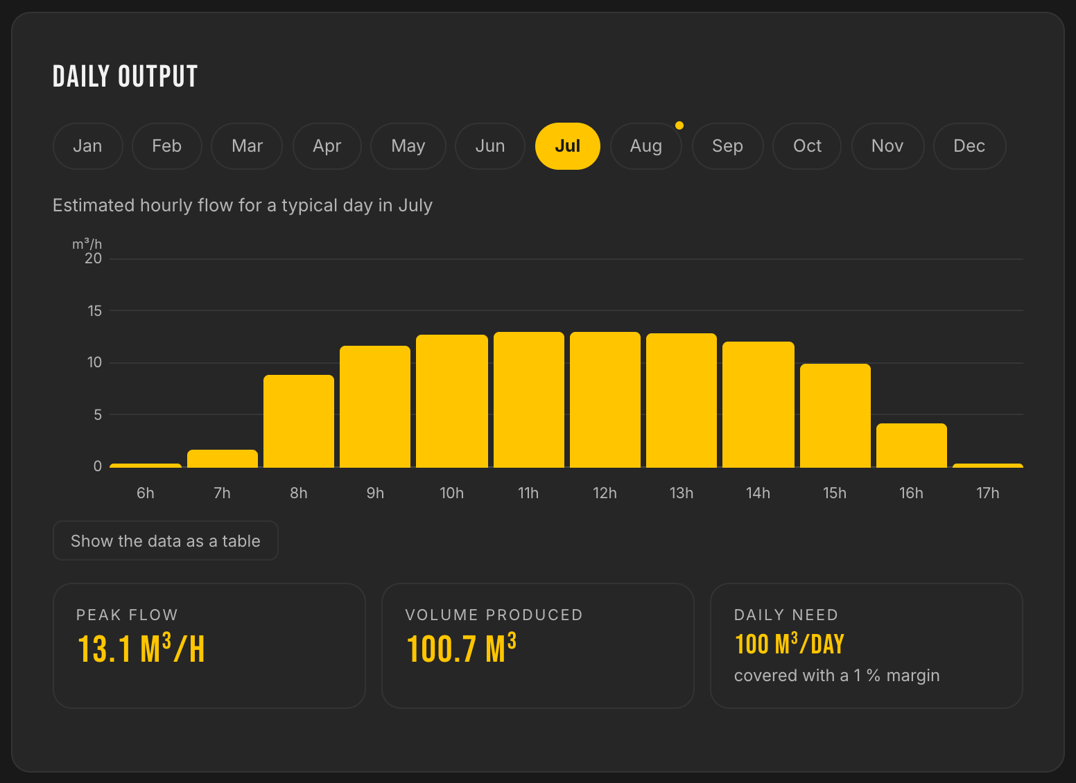 Daily output for a typical day in July: hour-by-hour flow rate, peak at 13.1 m³/h, plateau from 9 am to 3 pm, 100.7 m³ produced