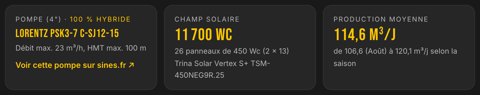 Solution proposée par LE LAB : pompe LORENTZ PSk3-7 C-SJ12-15 affichée 100 % hybride, champ solaire de 11700 Wc en 26 panneaux, production moyenne 114,6 m³ par jour