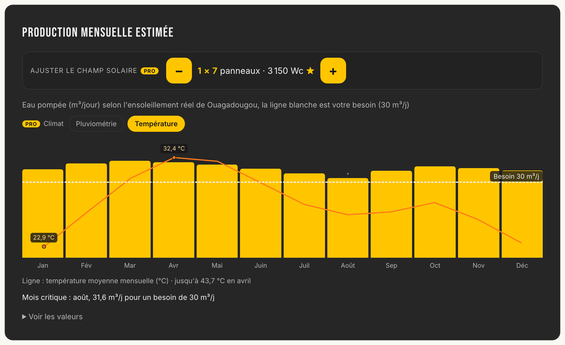Pro feature: production chart with the average temperature curve month by month overlaid on the production bars