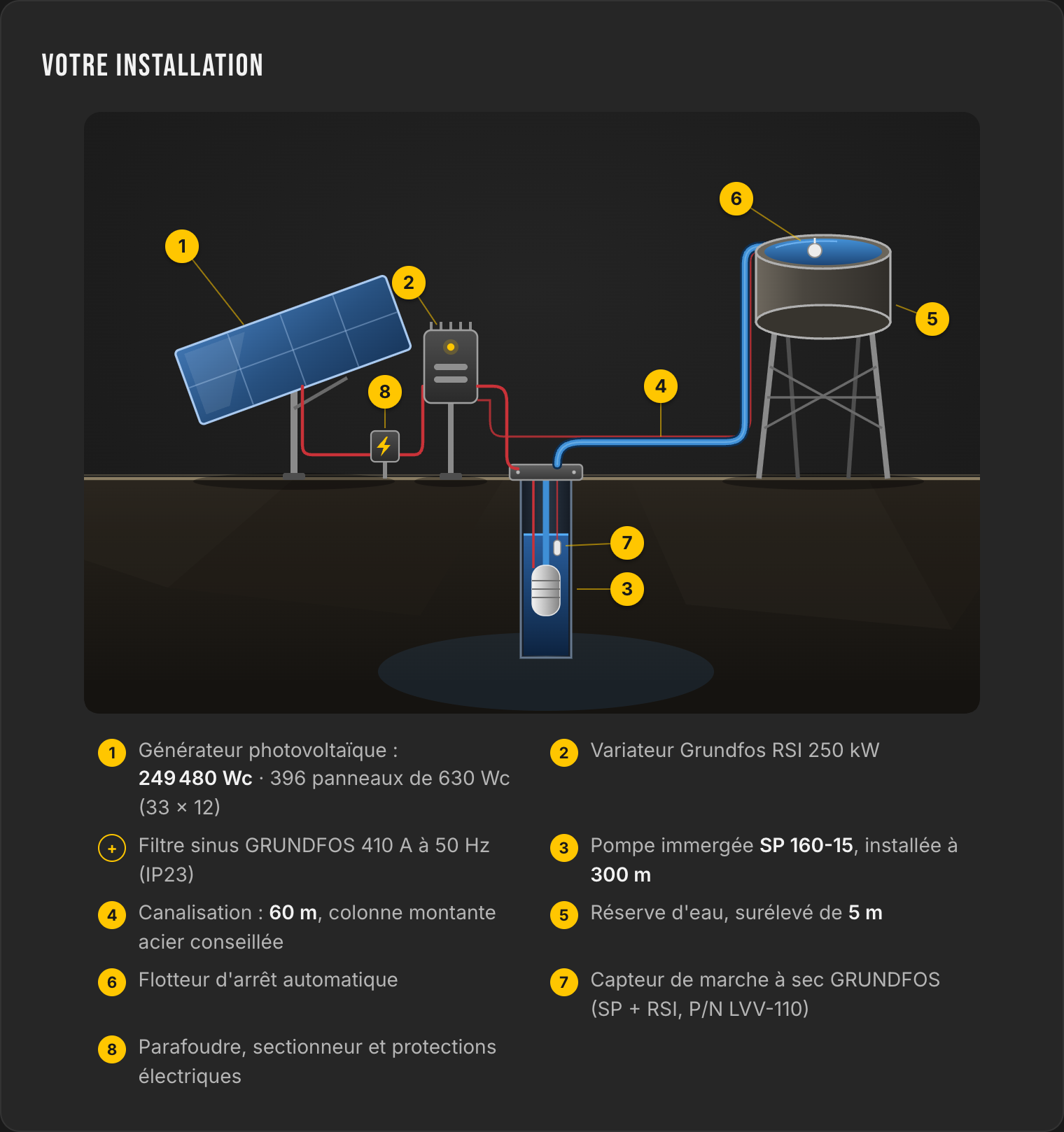 Schéma d'installation LE LAB d'une pompe SP avec variateur Grundfos RSI 250 kW, filtre sinusoïdal 410 A et capteur de marche à sec LVV-110